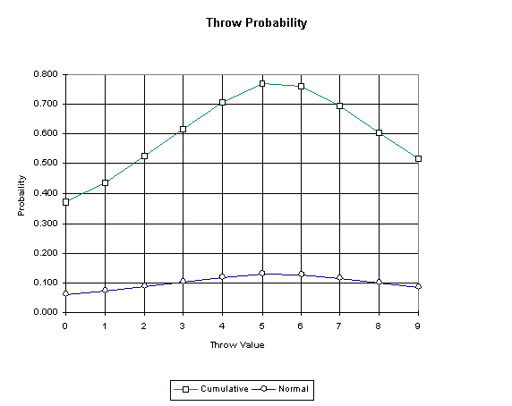 [graph of Throw Probability