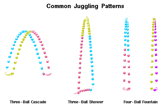 [Common Juggling Patterns]